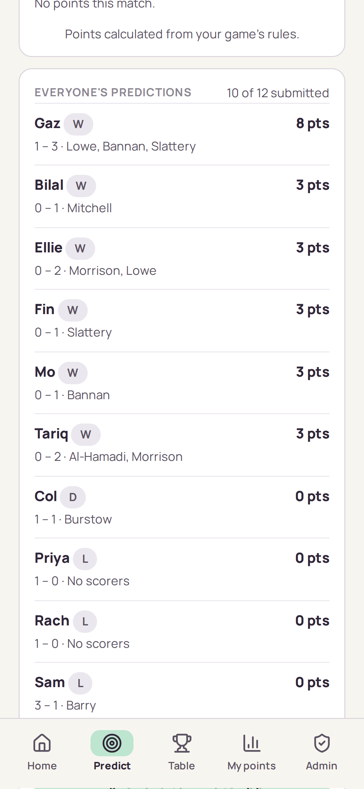 Everyone’s predictions for a fixture, each with the points it scored